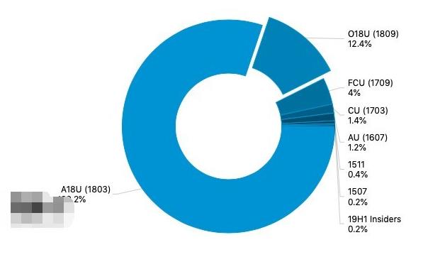 windows 10ʮ°ݶռȴﵽ12.4